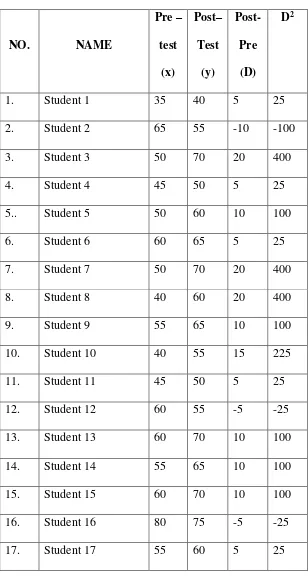 Table 4.1 the result of pre-test and post-test in cycle I 