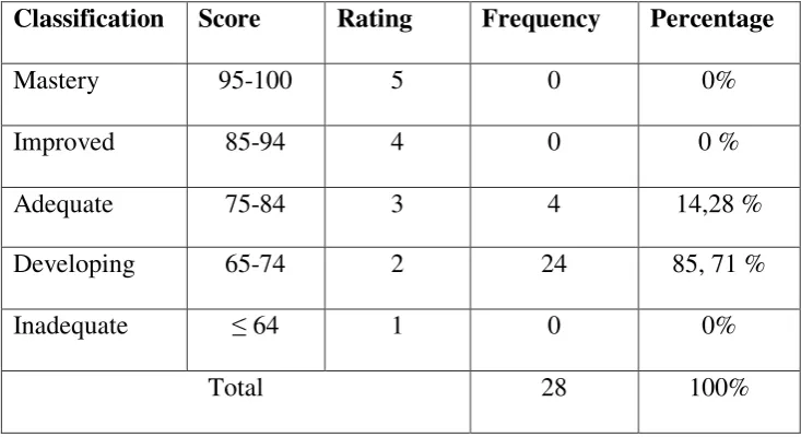 Table 4.5 