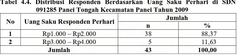 Tabel 4.3. Distribusi Responden Berdasarkan Umur di SDN 091285 Panei Tongah Kecamatan Panei Tahun 2009 