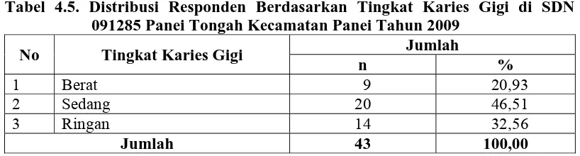 Tabel 4.6.   Distribusi Uang Saku Perhari Berdasarkan Tingkat Karies Gigi di    SDN 091285 Panei Tongah Kecamatan Panei Tahun 2009 