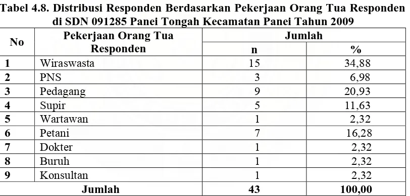 Tabel 4.7. Distribusi Tingkat Karies Gigi Berdasarkan Jenis Kelamin di SDN 091285 Panei Tongah Kecamatan Panei Tahun 2009 