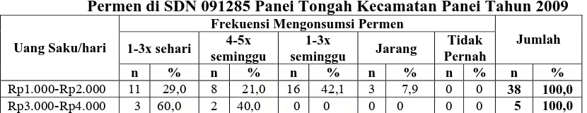 Tabel 4.15.  Distribusi Uang Saku Perhari Berdasarkan Frekuensi Mengonsumsi Coklat di SDN 091285 Panei Tongah Kecamatan Panei Tahun 2009 