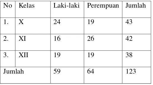 Tabel 3.4 Data Siswa MA Al-Manar Bener Kecamatan Tengaran Kabupaten 