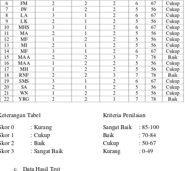 Tabel 4.4 Hasil Evaluasi Siklus I 