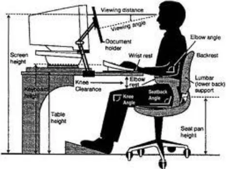 Gambar 1. Posisi Duduk Ideal Bekerja dengan Komputer