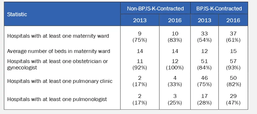 Table 3: Key Statistics on Maternal Health and TB Capacity 