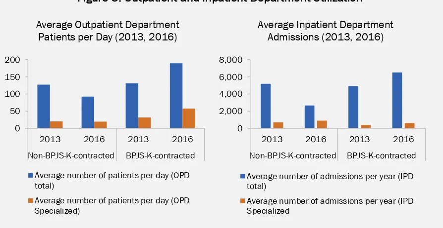 Figure 5: Outpatient and Inpatient Department Utilization 