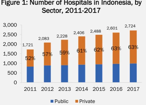 Figure 1: Number of Hospitals in Indonesia, by Sector, 2011-2017 
