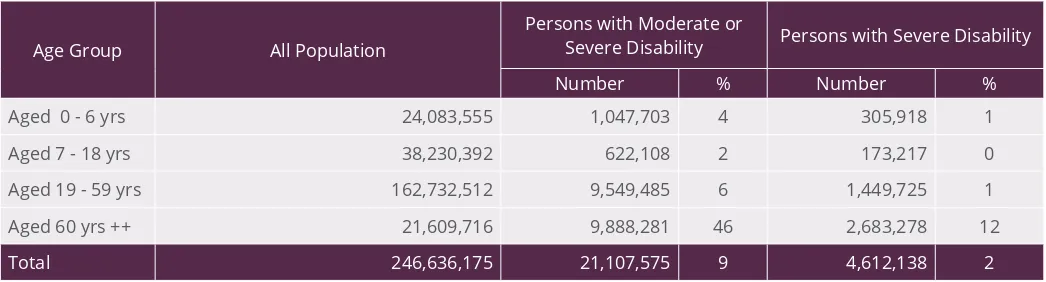 Table 1. Number of People with Disability in Indonesia in 2015 (based on age group)