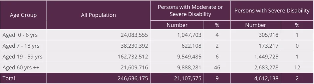 Table 1. Number of People with Disability in Indonesia in 2015 (based on age group)