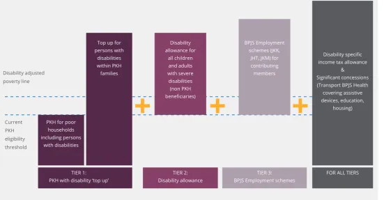 Figure 2: Multi-tiered social protection system for persons with disability