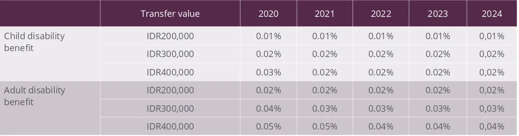 Table 4: Levels of investment required for the 2020–2024 reforms as a percentage of gross domestic product