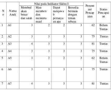 Tabel 4.6 Hasil Penilaian Siklus I 