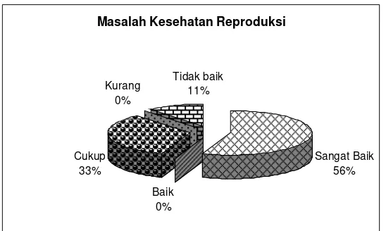 Gambar 4.9. Tingkat Pengetahuan Kesehatan Reproduksi 