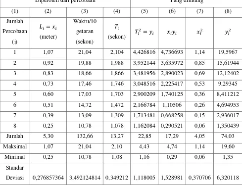 Tabel 1. Hasil percobaan bandul matematis 