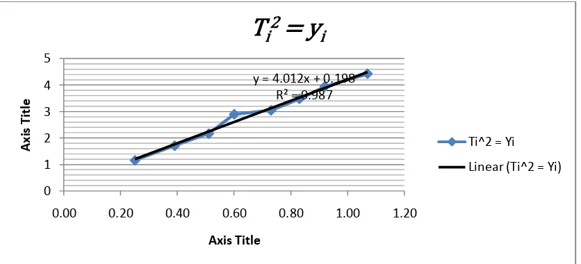 Gambar 2. Grafik T2 terhadap L pada percobaan bandul matematis berbentuk garis lurus. 