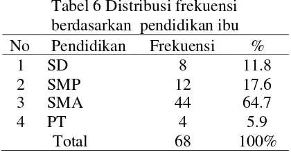 Tabel 6 Distribusi frekuensi