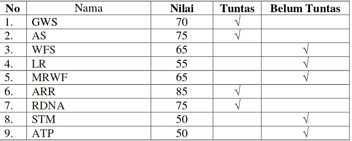 Tabel 4.1 Nilai Siswa Pra Siklus 
