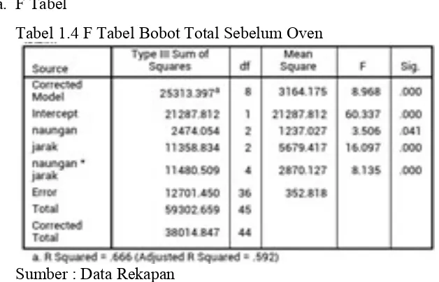 Tabel 1.4 F Tabel Bobot Total Sebelum Oven