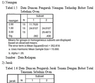 Tabel 1.5 Data Duncan Pengaruh Naungan Terhadap Bobot Total