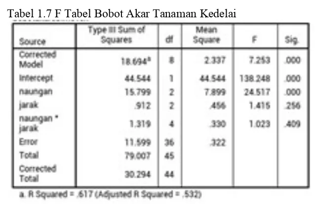 Tabel 1.7 F Tabel Bobot Akar Tanaman Kedelai