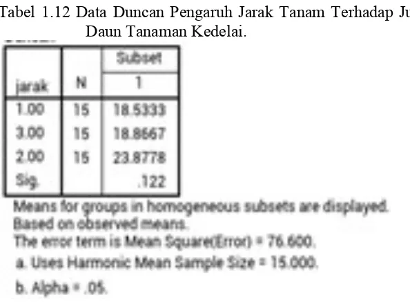 Tabel 1.12 Data Duncan Pengaruh Jarak Tanam Terhadap Jumlah