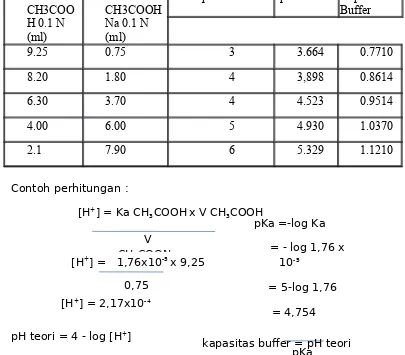 Tabel 3 Hasil buffer Asetat standar (Walpole)