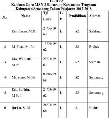Tabel 3.3 Keadaan Guru MAN 2 Semarang Kecamatan Tengaran 