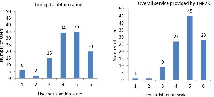 Figure 2. User satisfaction rating 