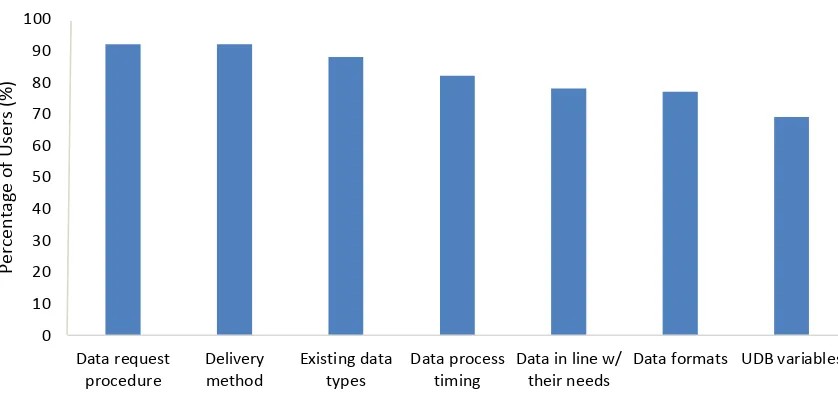 Figure 5: Information received during the data request consultation 