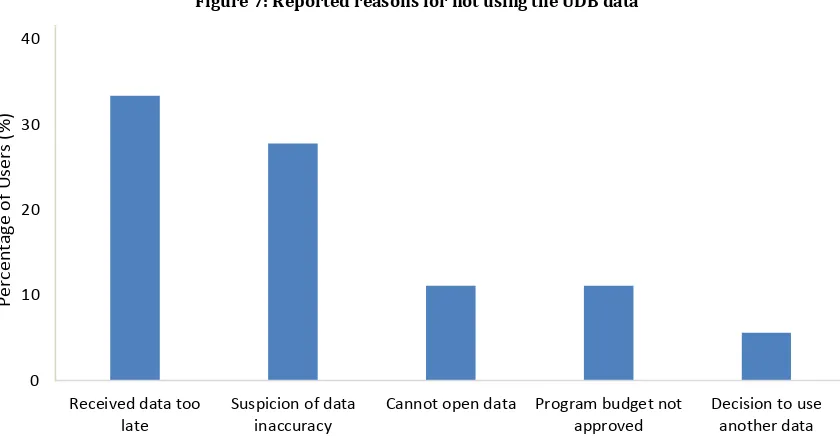 Figure 7: Reported reasons for not using the UDB data 