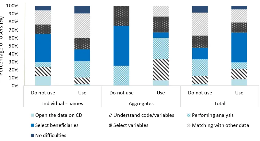 Figure 9: Difficulties encountered with the UDB data by user type 