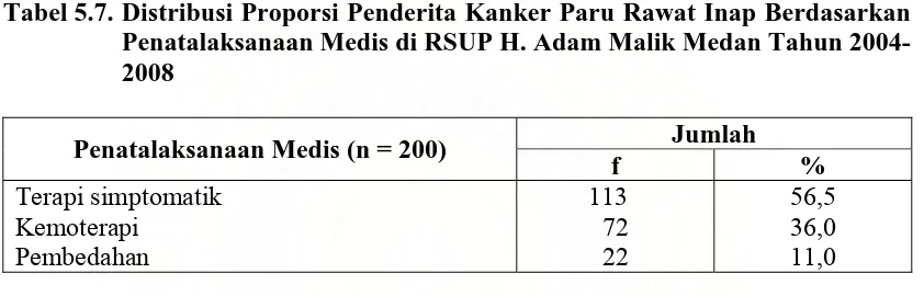 Tabel 5.8. Distribusi Proporsi Penderita Kanker Paru Rawat Inap Berdasarkan Penatalaksanaan Medis dan kombinasinya (lebih dari satu panatalaksanaan)  di RSUP H