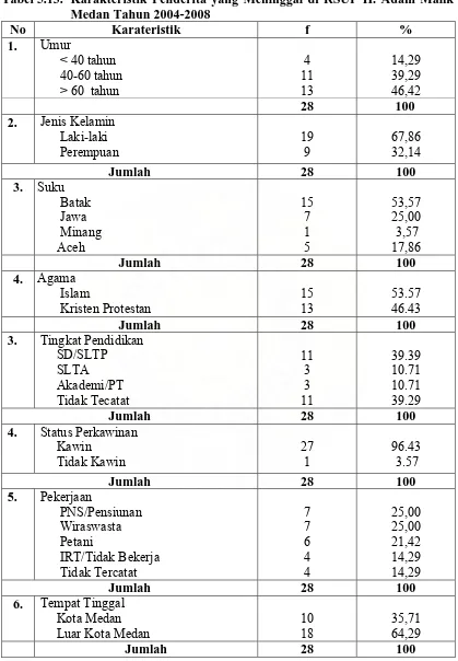 Tabel 5.13. Karakteristik Penderita yang Meninggal di RSUP H. Adam Malik Medan Tahun 2004-2008 