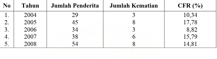 Tabel 5.23. CFR Penderita Kanker Paru Rawat Inap Berdasarkan Tahun di RSUP H. Adam Malik Medan Tahun 2004-2008  
