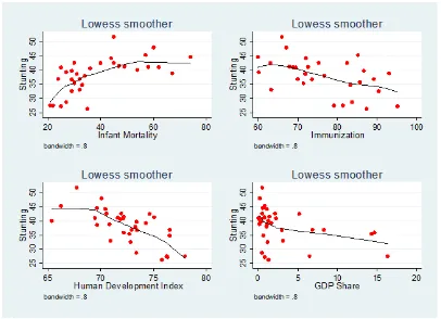 Figure 2. Linkages between Stunting, GDP and Other Socioeconomic Characteristics