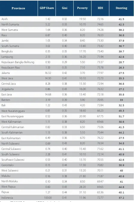 Table 1. Regional Disparities in Stunting and other Socio-Economic Indicators 