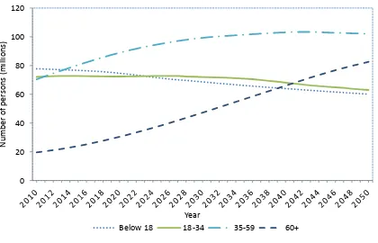 Figure 1: Demographic trends in Indonesia, population projections (2010 – 2050)