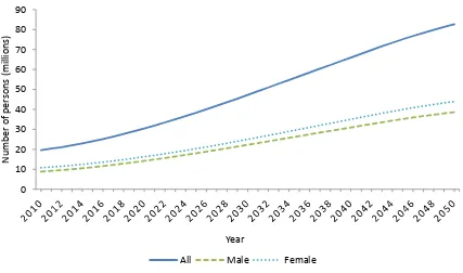 Table 3: Population projections for Indonesia by gender (2010 – 2050) 