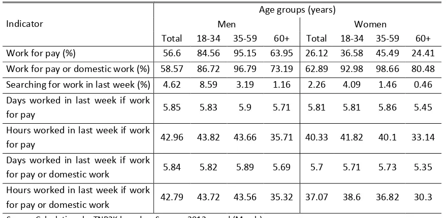 Table 31: Labour statistics for Indonesia (2012) 