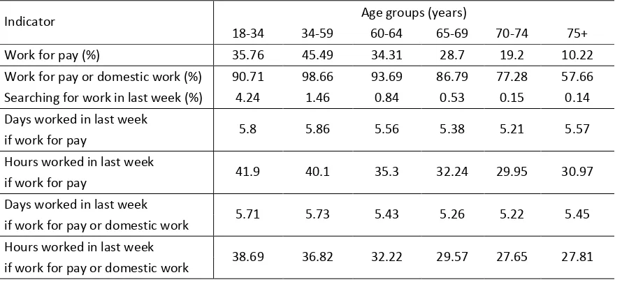 Table 32 and Table 33 present labour market statistics further disaggregated by old age groups and gender