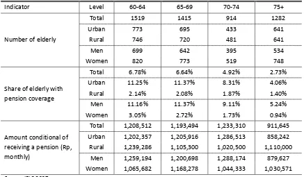 Table 34: Pension coverage of elderly individuals in Indonesia - (IFLS 2007)  