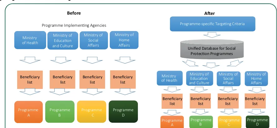 Figure 1Targeting Social Assistance Programmes before and after the UDB