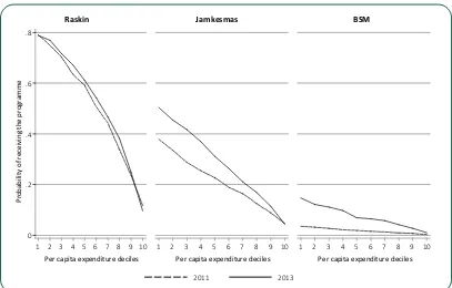 Figure 2Incidence of Programme Benefit, 2011 and 2013