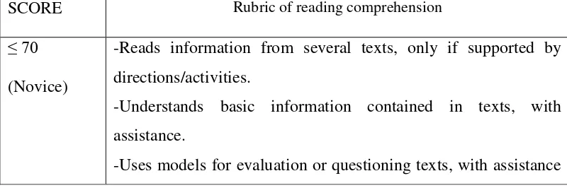 Table 2.2 Reading comprehension evaluation rubric 