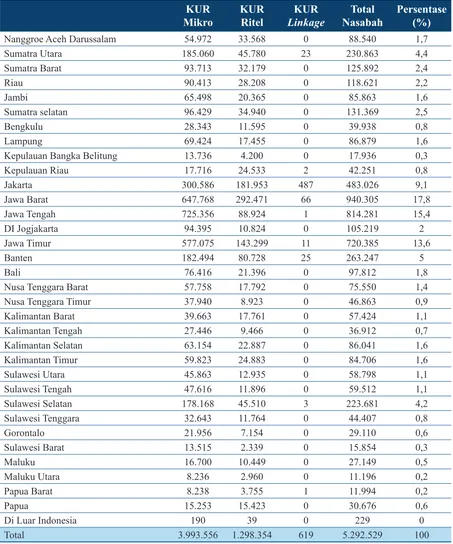 Tabel 8. Jumlah Debitur Berdasarkan Provinsi dan Kelompok Pinjaman KUR