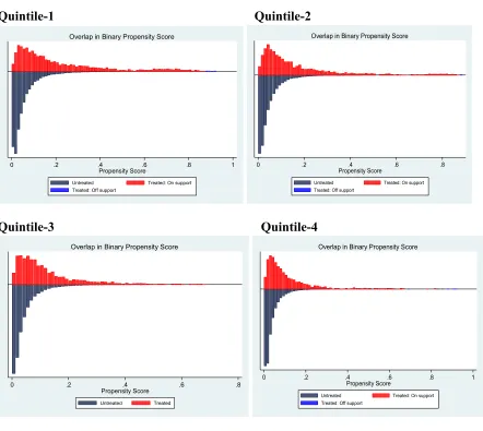 Figure 1. Overlap and Distribution of Propensity Scores: Overlap and Distribution of Propensity Scores 