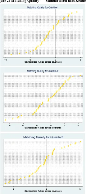 Figure 2: Matching Quality –  –Standardised Bias Reductio