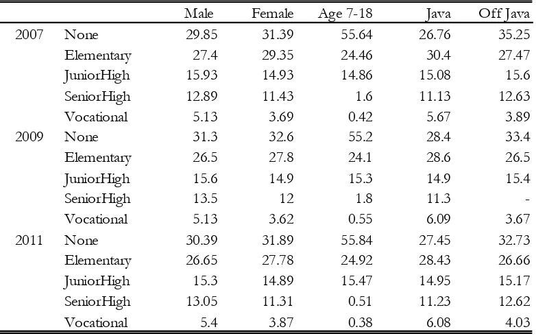 Table 1:  Education of Children Age 7-18 