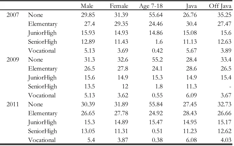 Table 1:  Education of Children Age 7-18 